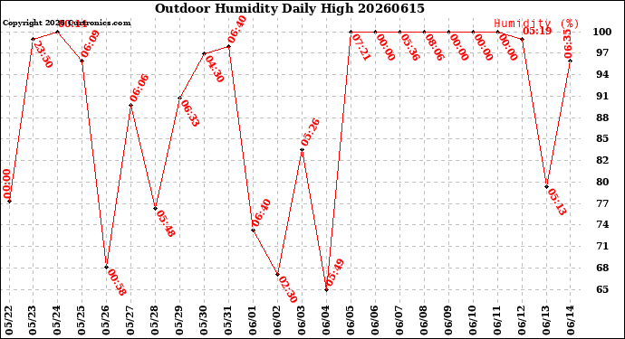 Milwaukee Weather Outdoor Humidity<br>Daily High