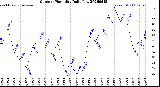 Milwaukee Weather Outdoor Humidity<br>Daily Low