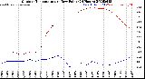 Milwaukee Weather Outdoor Temperature<br>vs Dew Point<br>(24 Hours)