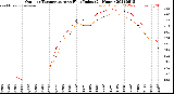 Milwaukee Weather Outdoor Temperature<br>vs Heat Index<br>(24 Hours)