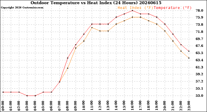Milwaukee Weather Outdoor Temperature<br>vs Heat Index<br>(24 Hours)