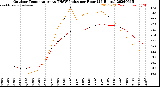 Milwaukee Weather Outdoor Temperature<br>vs THSW Index<br>per Hour<br>(24 Hours)