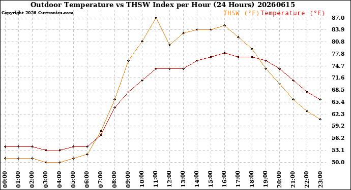Milwaukee Weather Outdoor Temperature<br>vs THSW Index<br>per Hour<br>(24 Hours)