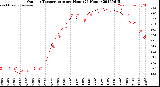 Milwaukee Weather Outdoor Temperature<br>per Hour<br>(24 Hours)