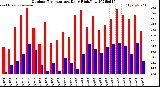 Milwaukee Weather Outdoor Temperature<br>Daily High/Low