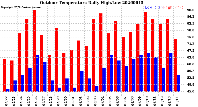 Milwaukee Weather Outdoor Temperature<br>Daily High/Low