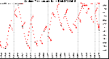 Milwaukee Weather Outdoor Temperature<br>Daily High