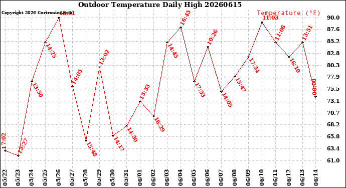 Milwaukee Weather Outdoor Temperature<br>Daily High