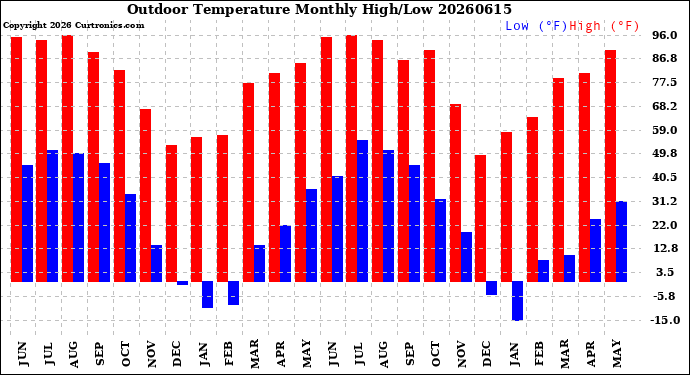 Milwaukee Weather Outdoor Temperature<br>Monthly High/Low