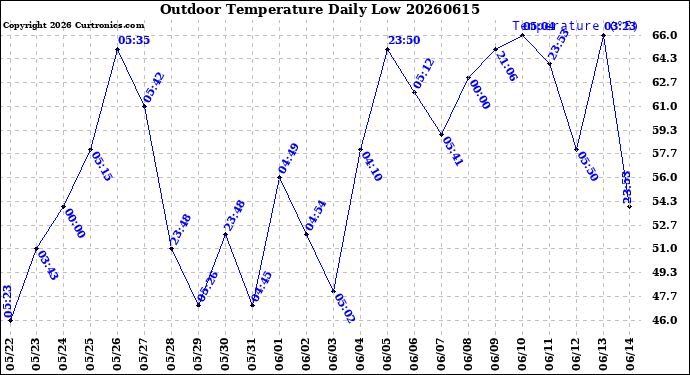 Milwaukee Weather Outdoor Temperature<br>Daily Low