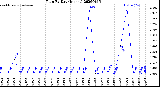 Milwaukee Weather Rain<br>By Day<br>(Inches)