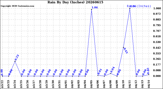 Milwaukee Weather Rain<br>By Day<br>(Inches)