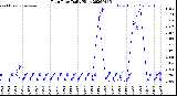 Milwaukee Weather Rain Rate<br>Daily High