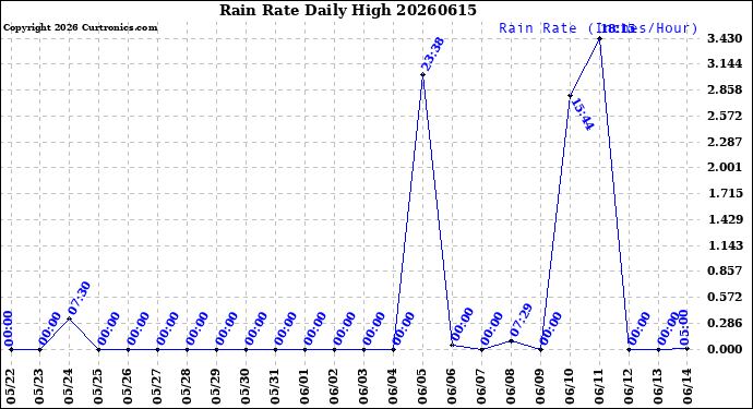Milwaukee Weather Rain Rate<br>Daily High