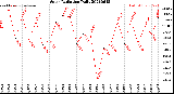 Milwaukee Weather Solar Radiation<br>Daily