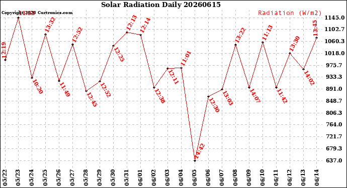 Milwaukee Weather Solar Radiation<br>Daily