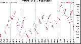 Milwaukee Weather THSW Index<br>Daily High