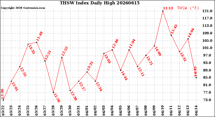 Milwaukee Weather THSW Index<br>Daily High