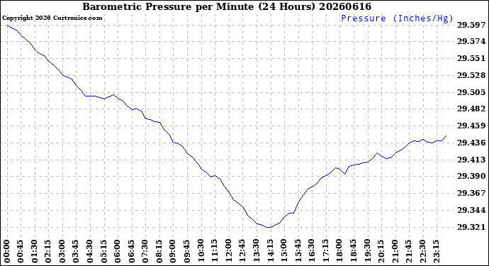 Milwaukee Weather Barometric Pressure<br>per Minute<br>(24 Hours)
