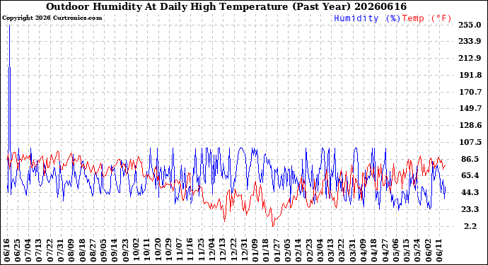 Milwaukee Weather Outdoor Humidity<br>At Daily High<br>Temperature<br>(Past Year)