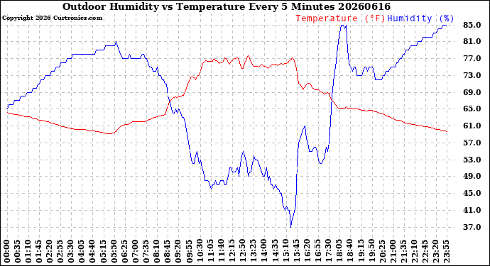Milwaukee Weather Outdoor Humidity<br>vs Temperature<br>Every 5 Minutes