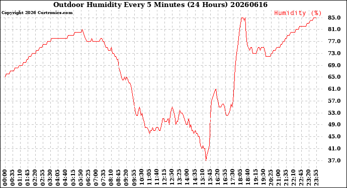 Milwaukee Weather Outdoor Humidity<br>Every 5 Minutes<br>(24 Hours)