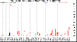 Milwaukee Weather Outdoor Rain<br>Daily Amount<br>(Past/Previous Year)