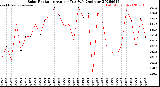 Milwaukee Weather Solar Radiation<br>Avg per Day W/m2/minute