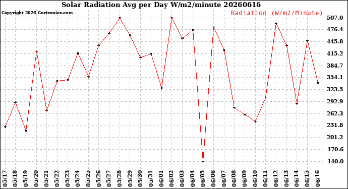 Milwaukee Weather Solar Radiation<br>Avg per Day W/m2/minute