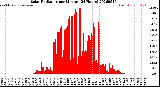 Milwaukee Weather Solar Radiation<br>per Minute<br>(24 Hours)