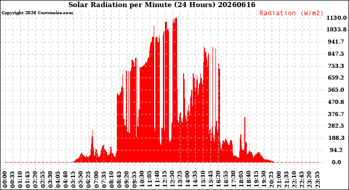 Milwaukee Weather Solar Radiation<br>per Minute<br>(24 Hours)