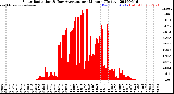 Milwaukee Weather Solar Radiation<br>& Day Average<br>per Minute<br>(Today)