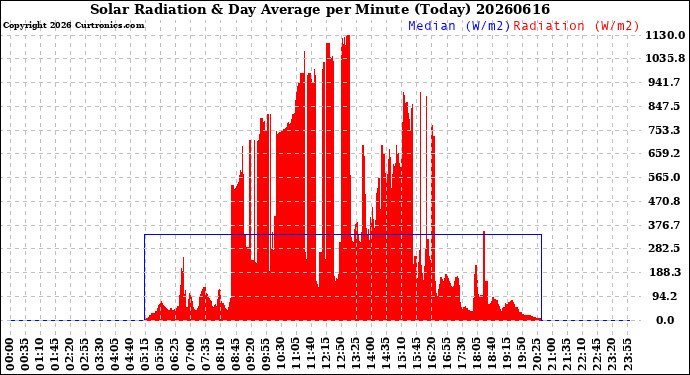 Milwaukee Weather Solar Radiation<br>& Day Average<br>per Minute<br>(Today)