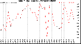 Milwaukee Weather Solar Radiation<br>per Day KW/m2