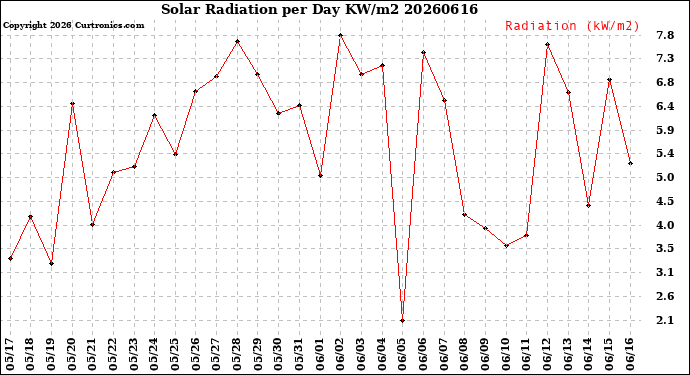 Milwaukee Weather Solar Radiation<br>per Day KW/m2