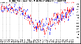 Milwaukee Weather Outdoor Temperature<br>Daily High<br>(Past/Previous Year)