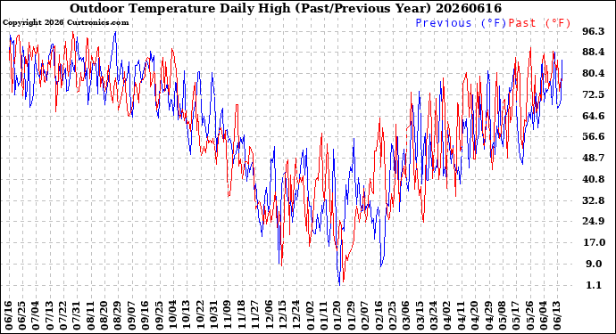 Milwaukee Weather Outdoor Temperature<br>Daily High<br>(Past/Previous Year)