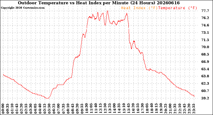 Milwaukee Weather Outdoor Temperature<br>vs Heat Index<br>per Minute<br>(24 Hours)