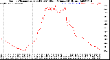 Milwaukee Weather Outdoor Temperature<br>vs Wind Chill<br>per Minute<br>(24 Hours)