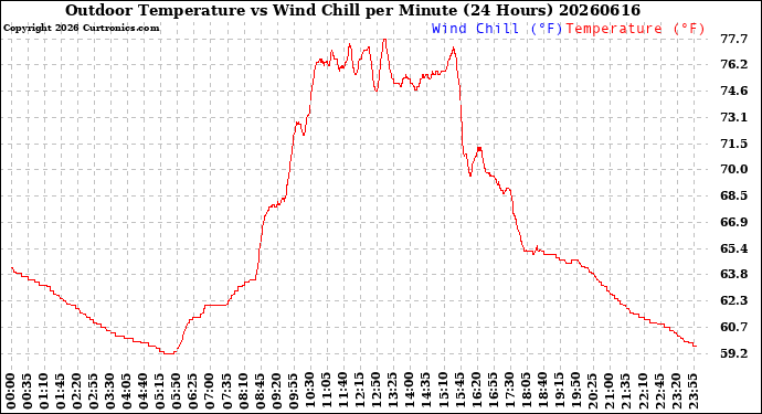 Milwaukee Weather Outdoor Temperature<br>vs Wind Chill<br>per Minute<br>(24 Hours)