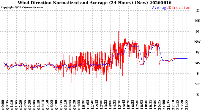 Milwaukee Weather Wind Direction<br>Normalized and Average<br>(24 Hours) (New)