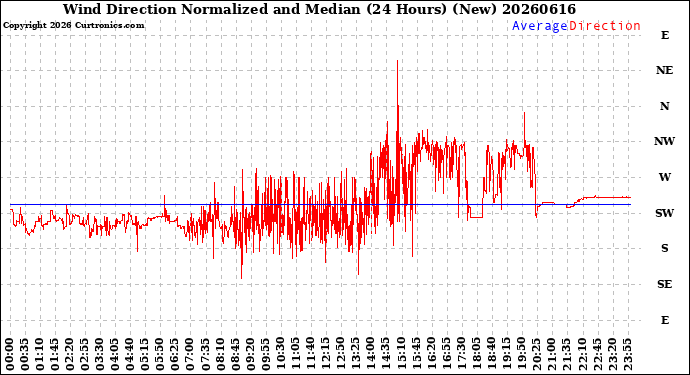 Milwaukee Weather Wind Direction<br>Normalized and Median<br>(24 Hours) (New)