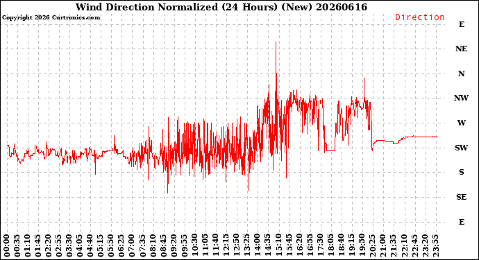 Milwaukee Weather Wind Direction<br>Normalized<br>(24 Hours) (New)
