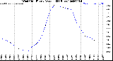 Milwaukee Weather Wind Chill<br>Hourly Average<br>(24 Hours)