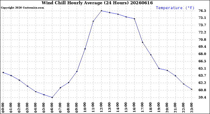 Milwaukee Weather Wind Chill<br>Hourly Average<br>(24 Hours)