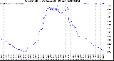 Milwaukee Weather Wind Chill<br>per Minute<br>(24 Hours)