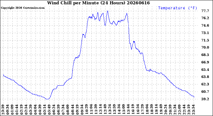 Milwaukee Weather Wind Chill<br>per Minute<br>(24 Hours)