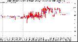 Milwaukee Weather Wind Direction<br>Normalized and Average<br>(24 Hours) (Old)