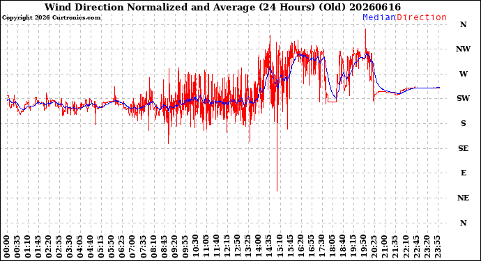 Milwaukee Weather Wind Direction<br>Normalized and Average<br>(24 Hours) (Old)