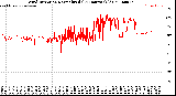 Milwaukee Weather Wind Direction<br>Normalized<br>(24 Hours) (Old)